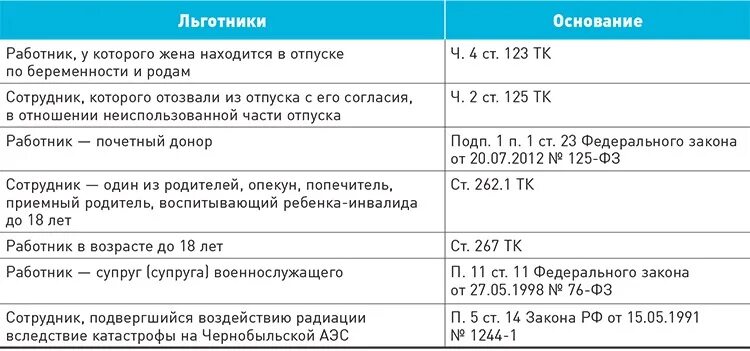 Тк время отпуска. Кому положен отпуск летом. Кто имеет право на отпуск летом. Кому положен отпуск в удобное время. Отпуск в удобное для работника время.