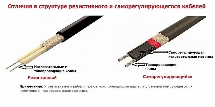 Кабель отличия. Самрег и резистивный кабель. Греющий кабель саморегулирующийся и резистивный. Схема подключения двухжильного резистивного кабеля. Резистивный греющий кабель состав.