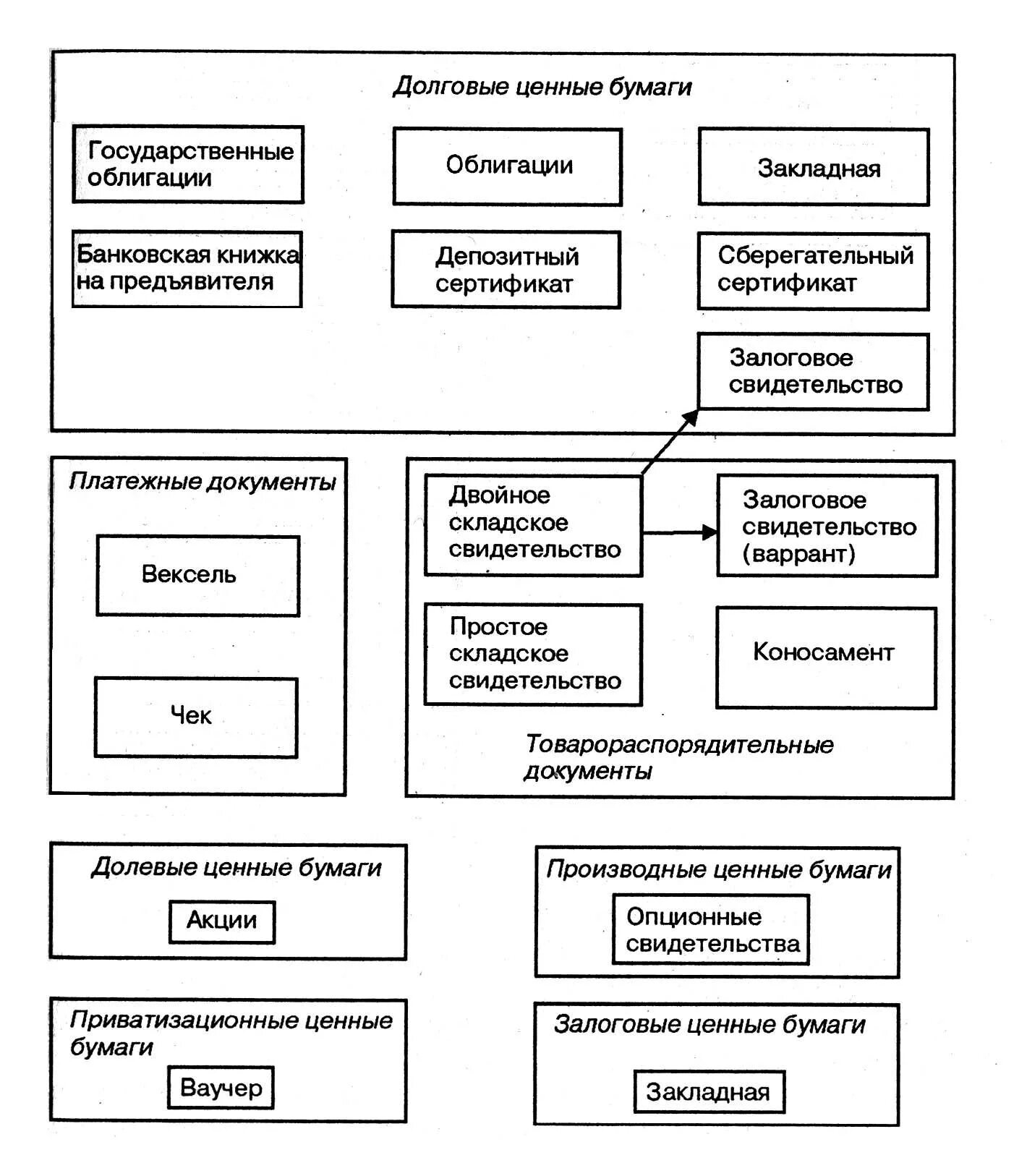 Основными ценными бумагами являются. Составьте схему «виды ценных бумаг».. Классификация ценных бумаг схема. Классификация рынка ценных бумаг схема. Основные виды ценных бумаг схема.