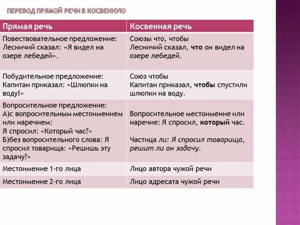 Предложения с прямой и косвенной речью. Прямую речь в косвенную. Предложения с косвенной речью. Косвенная речь примеры.