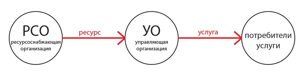 Управляющая организация и ресурсоснабжающие организации. Управляющая организация и ресурсоснабжающие организации. Договор с ресурсоснабжающей организацией. Сфера жкх. Управляющая и ресурсоснабжающая организация.
