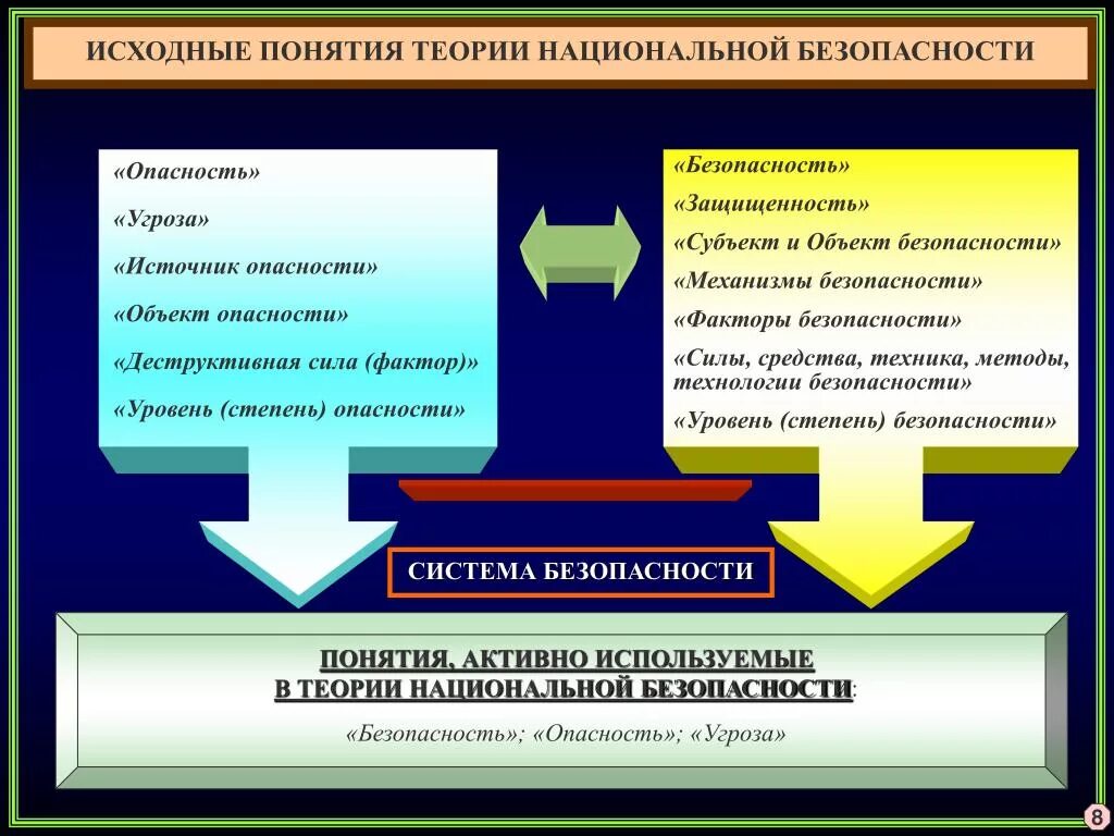 Фактора на уровень безопасности. Теория национальной безопасности. Понятийный аппарат теории национальной безопасности. Теоретические основы национальной безопасности. Основы теории национальной безопасности.