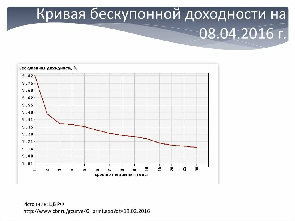 Бескупонная кривая цб рф