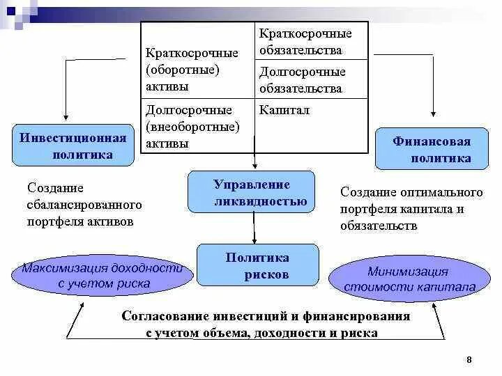 Политика управления текущими пассивами. Краткосрочные и долгосрочные Активы. Тип политики управления активами и пассивами. Виды политики управления пассивами.