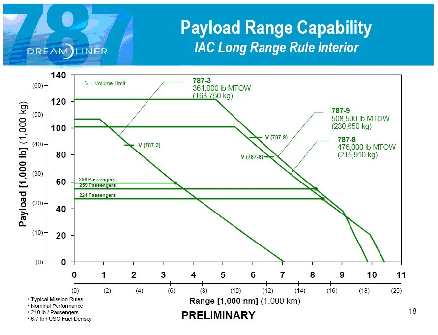 Received payload. Payload. payload vs range diagram boeing 737-800. on-board range. linearity range vs display range.