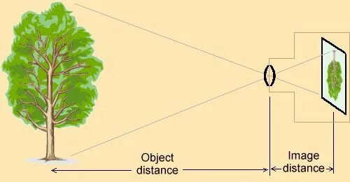 Distance to object