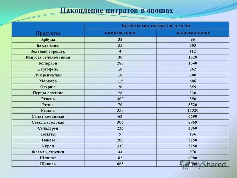 Таблица нитритов. Норматив нитратов в овощах. Содержание нитратов в овощах таблица. Нормы нитратов в овощах и фруктах таблица. Нормы содержания нитратов.