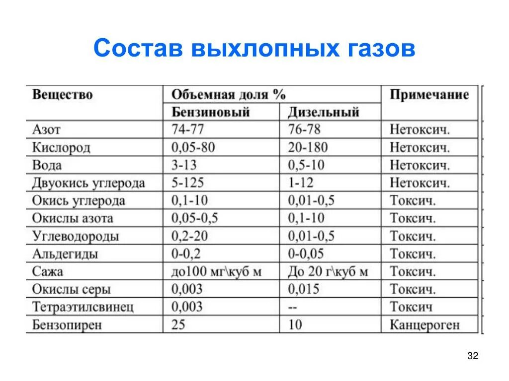 Какие химические вещества содержатся в воздухе. Состав автомобильных выхлопных газов. Химический состав выхлопных газов автомобиля. Состав выхлопных газов таблица. Химический состав выхлопных газов автомобиля таблица.