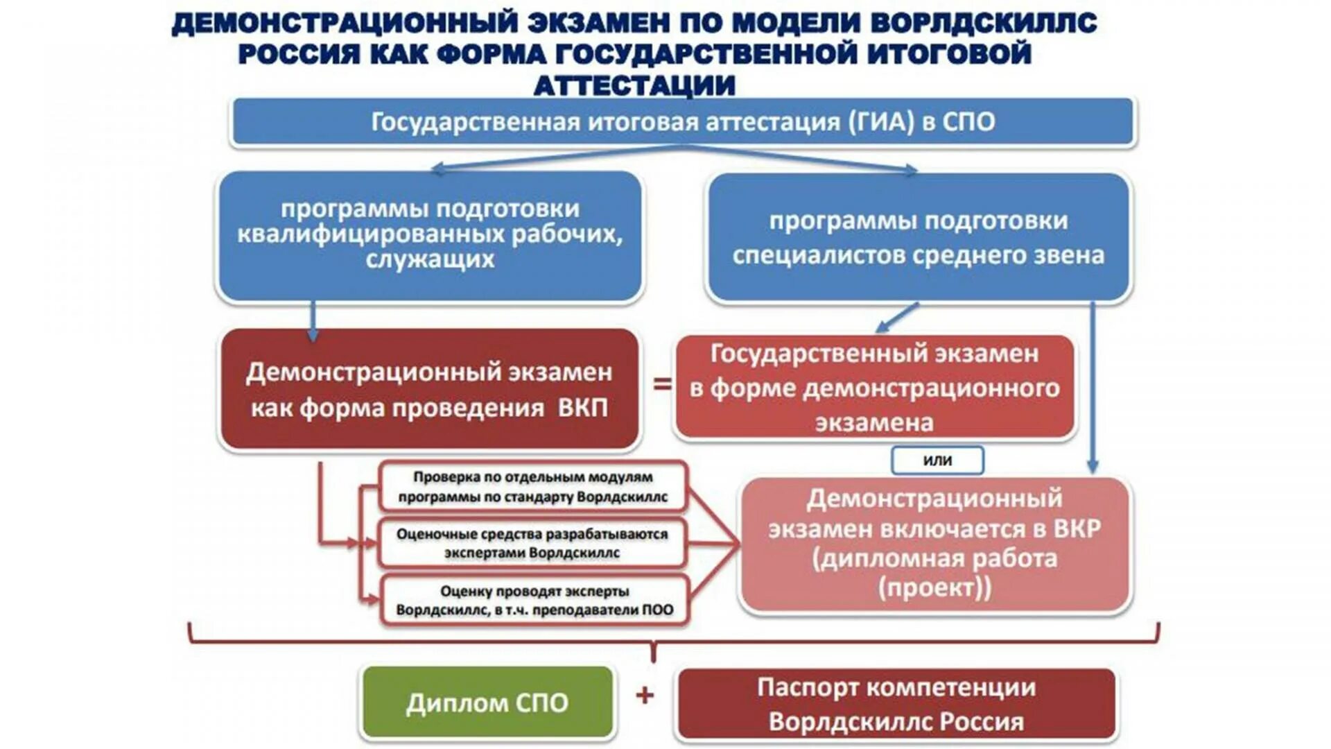 Министерство образования вопрос ответ. Что такое демонстрационный экзамен в СПО. Формы проведения демонстрационного экзамена. Демонстрационный экшарен. Компетенция демонстрационного экзамена.