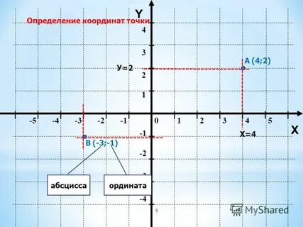 Абсцисса противоположна ординате на графике функции