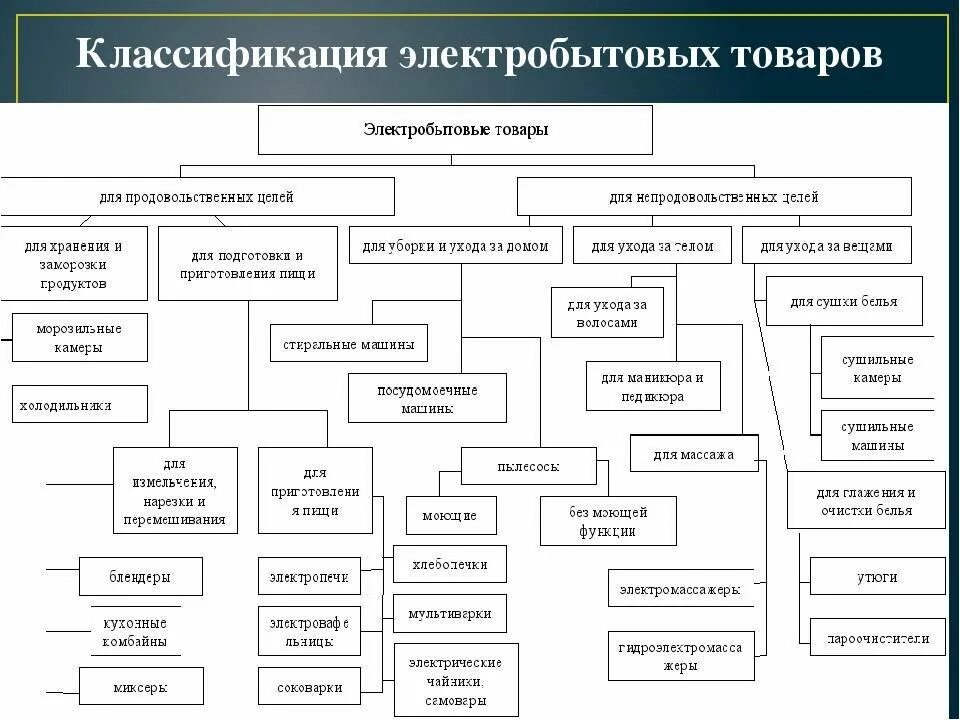 Что относится к полным данным. Схема классификации бытовых электрических товаров. Классификация электротоваров схема. Классификация бытовой техники таблица. Классификация бытовой техники Товароведение.