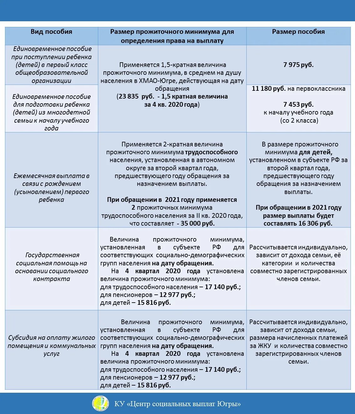 Единовременные и ежемесячные пособия. Виды пособий единовременные ежемесячные. Виды единовременных выплат. Единовременные пособия таблица.