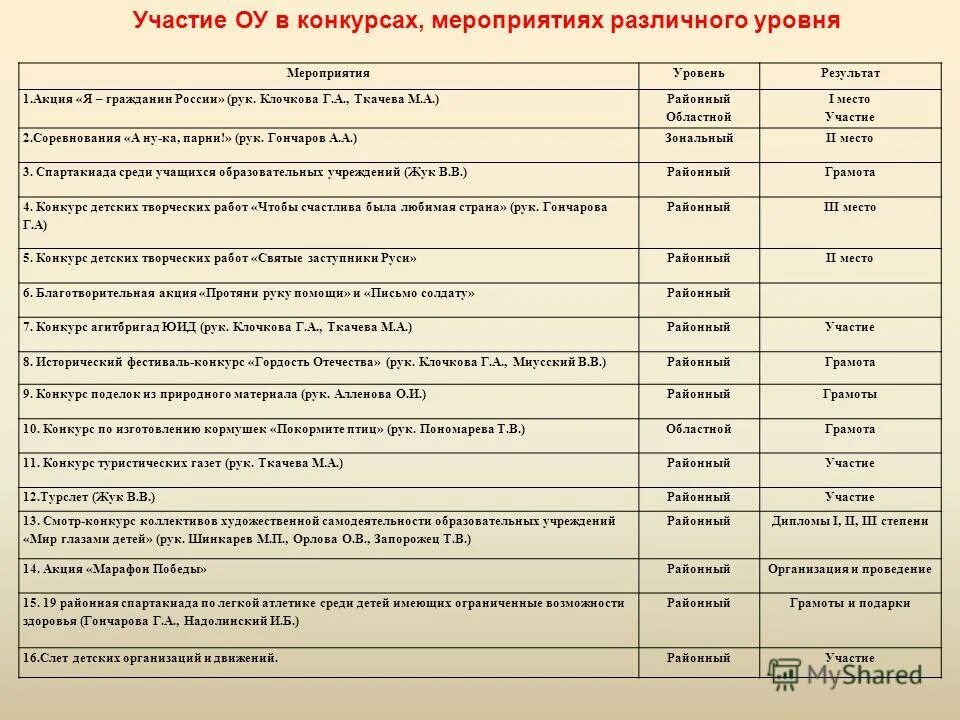 Участие в оу. Участие в оу