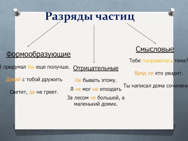 Частицы 7 кл. Разряды частиц формообразующие частицы. Разряды частиц формообразующие частицы Смысловые частицы. Разряды частиц формообразующие частицы таблица. Частицы Смысловые и формообразующие таблица.