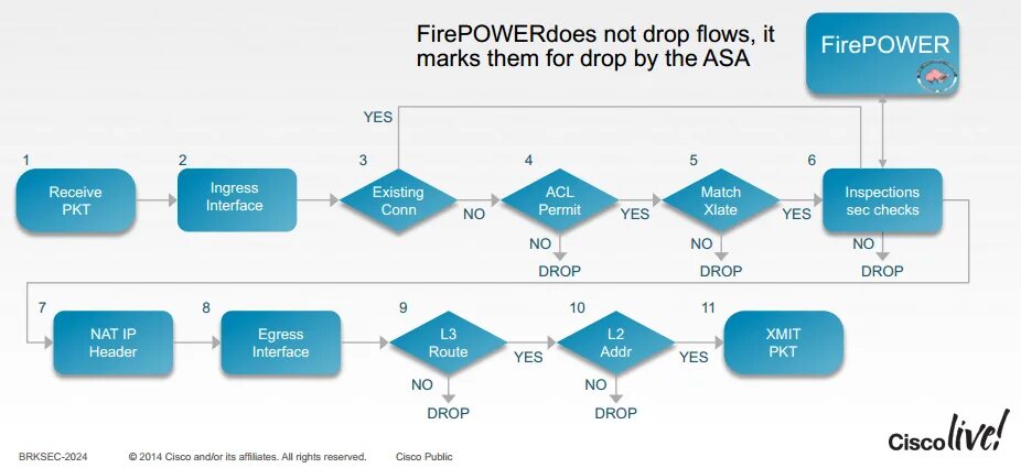 Drop packets
