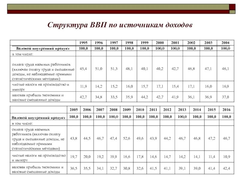 Экономика описана следующими данными. Структура ВВП России по видам экономической деятельности. Таблица по доходам ВВП России. Структура ВВП по источникам доходов. Структура валового внутреннего продукта.