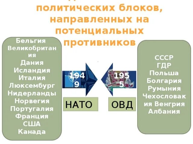 Состав военно политических блоков. Военно политические блоки. Формирование военно-политических блоков. Военно-политические блоки холодной войны. Военно политические блоки США.