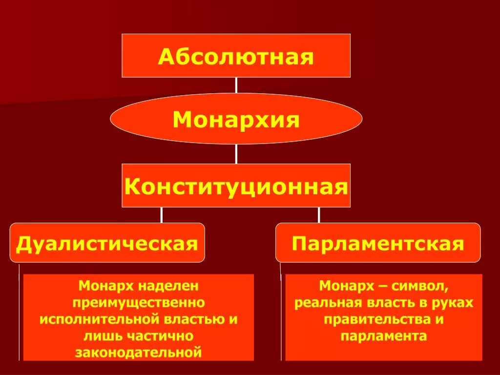 Отличия конституционной монархии. Дуалистическая конституционная монархия. Абсолютная конституционная дуалистическая монархия. Дуалистическая монархия и конституционная монархия. Конституционная парламентская монархия.