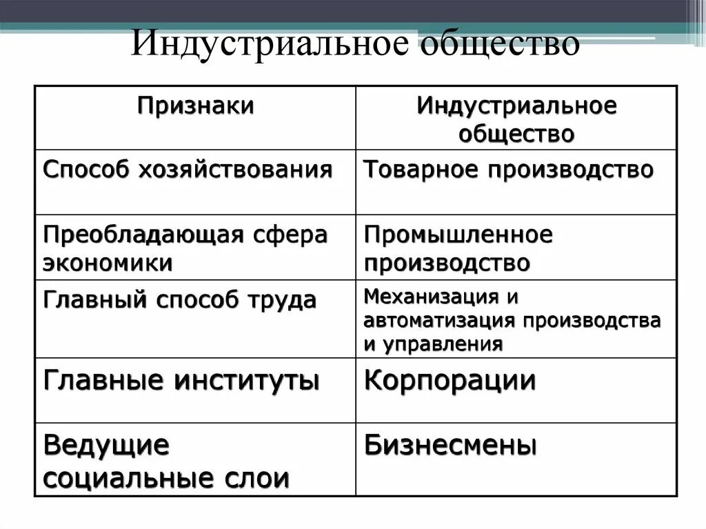 Отличительные признаки индустриальное общество. Главный способ труда индустриального общества. Индустриальный Тип общества признаки. Назовите основные признаки индустриального общества. Способ производства индустриального общества.