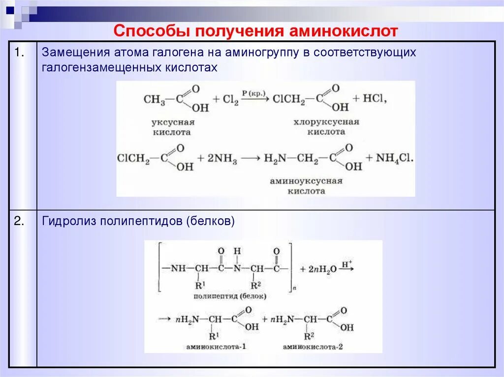 Способы получения аминокислот. Химические свойства аминоуксусной кислоты. 2 Аминоуксусная кислота. Аминоуксусная кислота с кислотами. Горение уксусной кислоты реакция