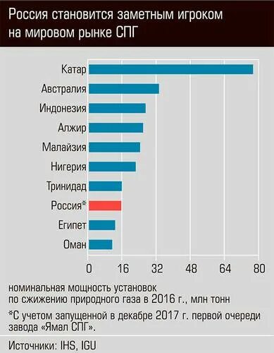 Крупнейшие экспортеры СПГ. Крупнейшие импортеры СПГ. Производство СПГ по странам. Крупнейшие поставщики СПГ. Страны крупные производители и экспортеры природного газа