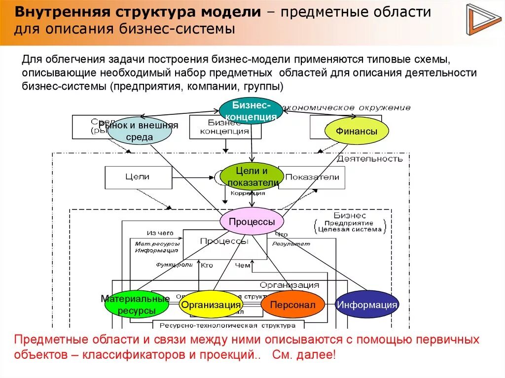 Этап модели структуры системы. Структура модели предметной области. Построение модели предметной области. Структурное моделирование системы.