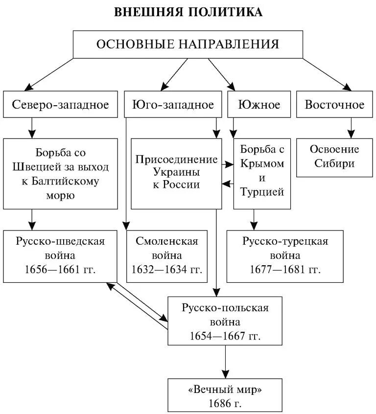 интеллект карта по истории внутренняя политика екатерины 2. основные события отечественной войны 1812 таблица. культурное пространство российской империи в 18 веке таблица. схема по истории 8 класс. эпоха дворцовых переворотов конспект схема.