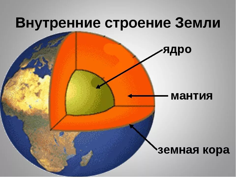 Рисунок строение земного шара. Модель внутреннего строения земли. Схема внутреннего строения земли.