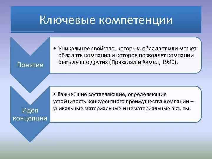 Составляющие определяют. Концепция ключевой компетенции. Прахалад и Хэмел ключевые компетенции. Теория о ключевых компетенциях. Уникальные компетенции компании.