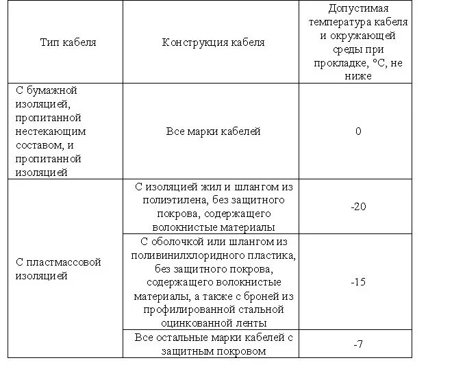 Мощность греющего кабеля для водопровода на метр. Кабель ввгнг-ls сечения гост. Длина греющего кабеля на 1 метр трубопровода. Саморегулирующий греющий кабель график температур. Таблица саморегулирующего греющего кабеля.