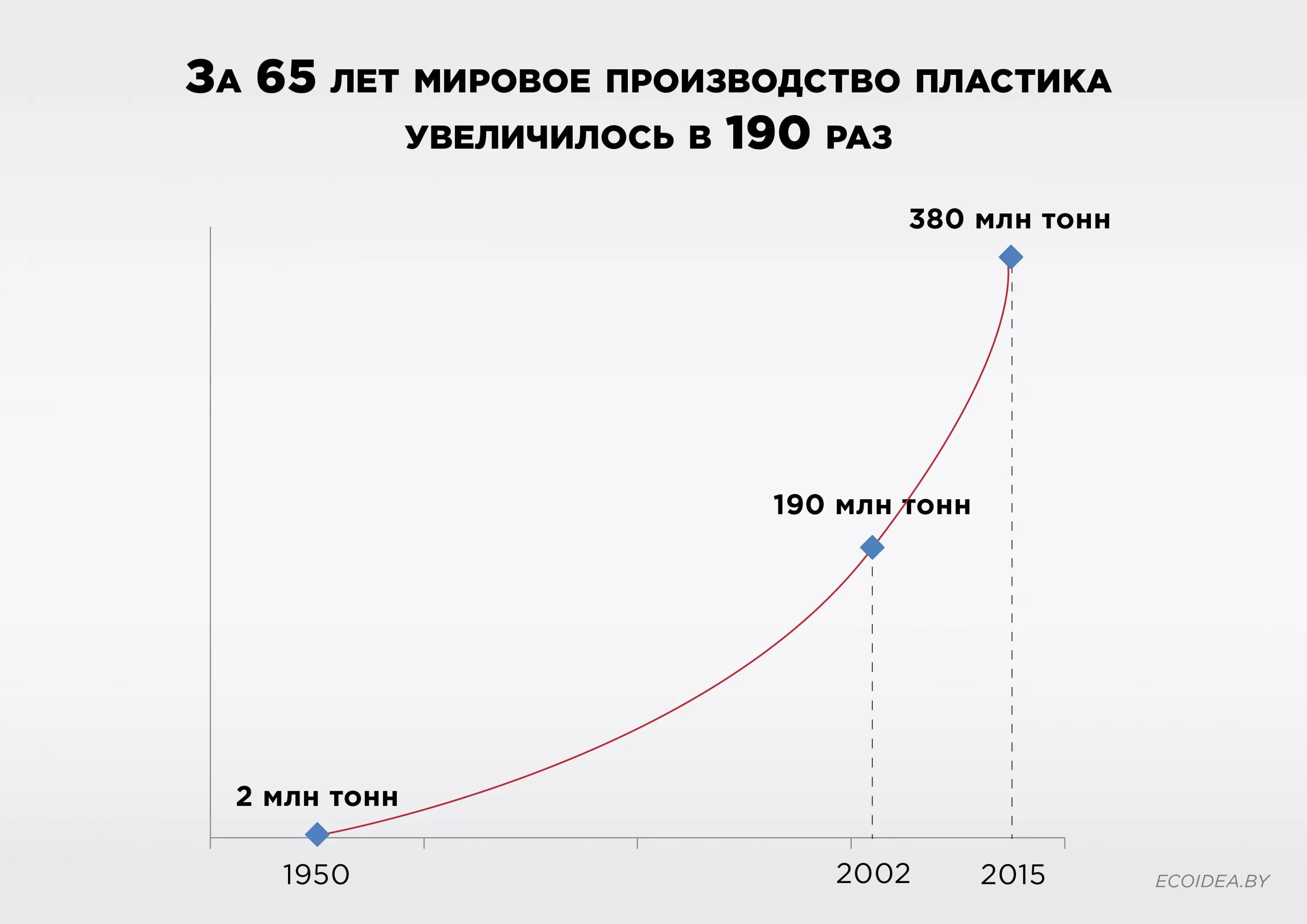 Рост производства в мире. Объемы производства пластмасс. Производство пластика статистика. График производства пластика. Количество отходов пластика в мире.