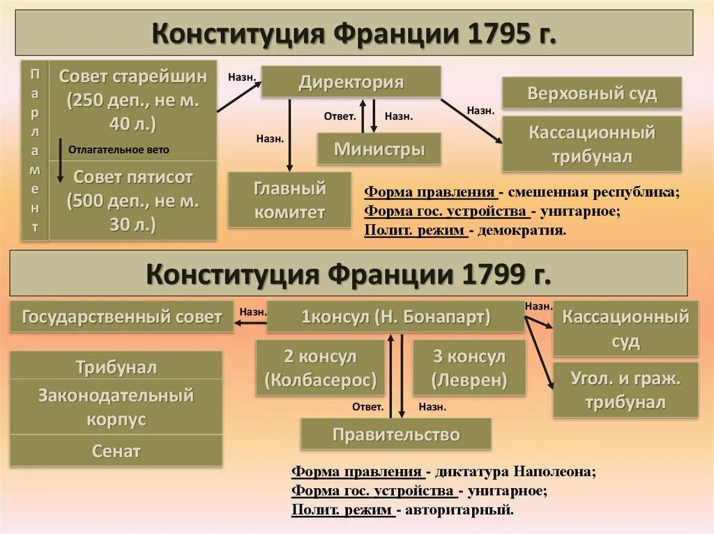 Франция государственные органы власти. Гос Строй Франции по Конституции 1799. Конституция 1795 г во Франции. Органы власти по Конституции 1795. Схема органов власти по Конституции Франции 1799 года.