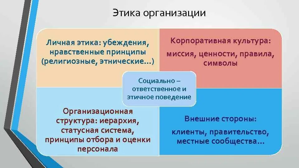 Этическая деятельность организации