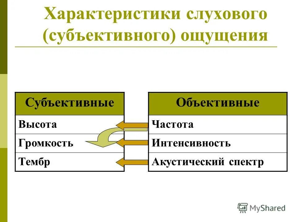 характеристикой слуха является