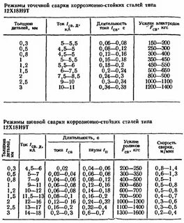 Режимы сварки стали