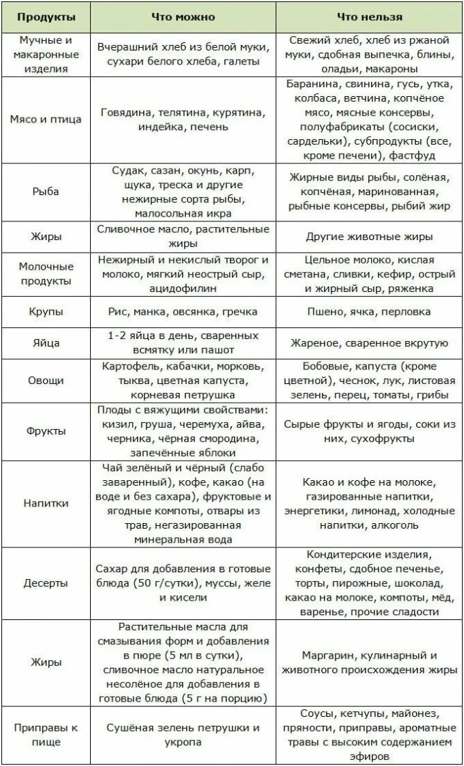 Меню 4 стола при заболевании кишечника. Таблица продуктов при сахарном диабете. Стол 5 питание по Певзнеру меню. Продукты разрешённые при сахарном диабете 2 типа перечень. Разрешенные продукты при сахарном диабете 2 типа таблица.