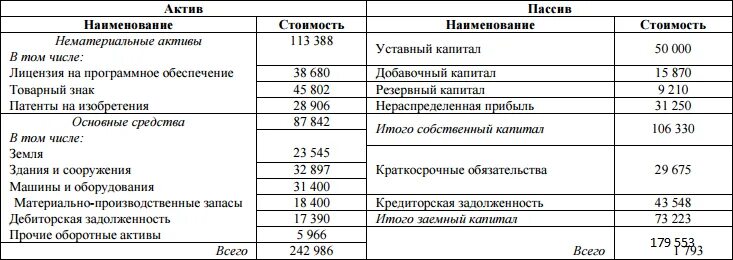 Наименование актива. Лицензия Актив или пассив. Программное обеспечение Актив или пассив.