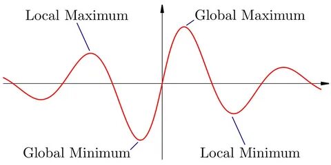 Minimum range