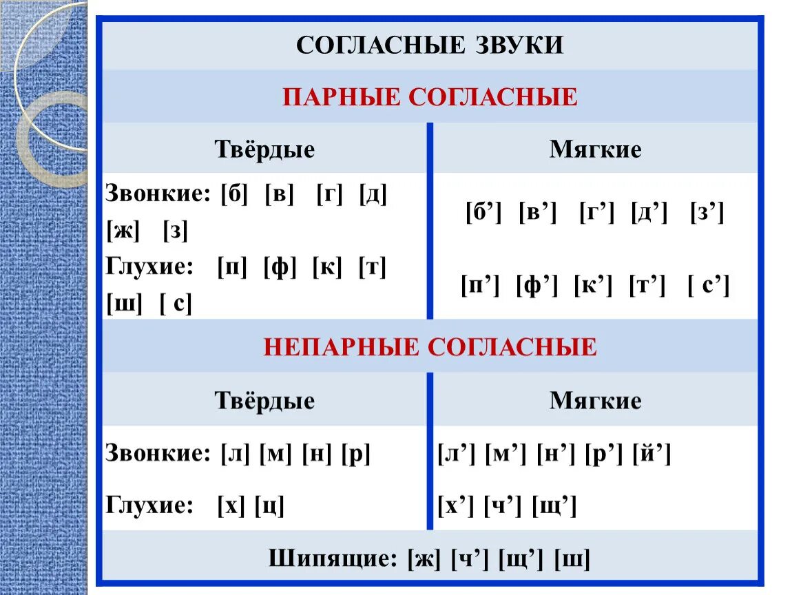 Буквы обозначающие согласные звуки парные непарные звонкие глухие. Непарные Твердые согласные звуки 1 класс. Буквы обозначающие непарные Твердые согласные звуки 2 класс. Таблица парных звуков твердых и мягких. Твердый звук парный непарный