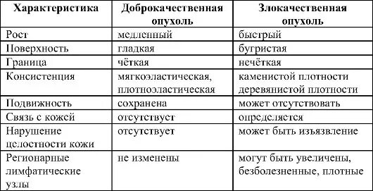 Клетка доброкачественной опухоли. Доброкачественные и злокачественные опухоли таблица. Отличие доброкачественной опухоли от злокачественной таблица. Клинические отличия доброкачественных и злокачественных опухолей. Отличия доброкачественных и злокачественных опухолей таблица.