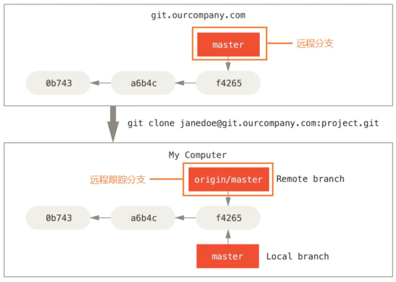 Git авторизация. Git репозиторий. Удаленные ветки git. Git fetch. Git Clone.