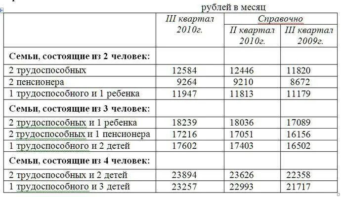Как считать прожиточный. Калькулятор прожиточного минимума на семью 2025. прожиточный минимум семьи. калькулятор прожиточного минимума на семью. расчет прожиточного минимума на семью.