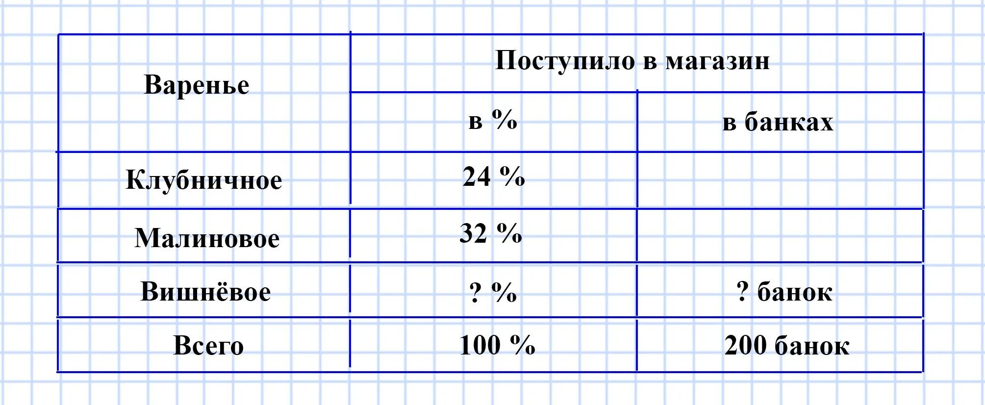 1 24 в процентах. В магазин поступило 200 банок варенья 24. В магазин поступило 200 банок варенья 24 процента от количества. В магазин поступили 200 банок варенья 24 этого количества схема. Магазин продал 16 банок вишневого варенья и 20 схема.