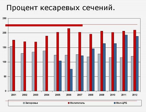 Статистика кесарева. Частота кесаревых сечений. Процент кесарева сечения. Процент кесаревых сечений в России 2020. Статистика по кесареву сечению в России.