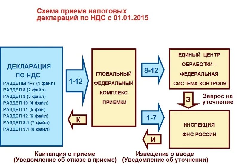 Ндс от суммы продаж. Схема расчета НДС В картинках. Схема уплаты НДС. Налог НДС. Схема формирования НДС.