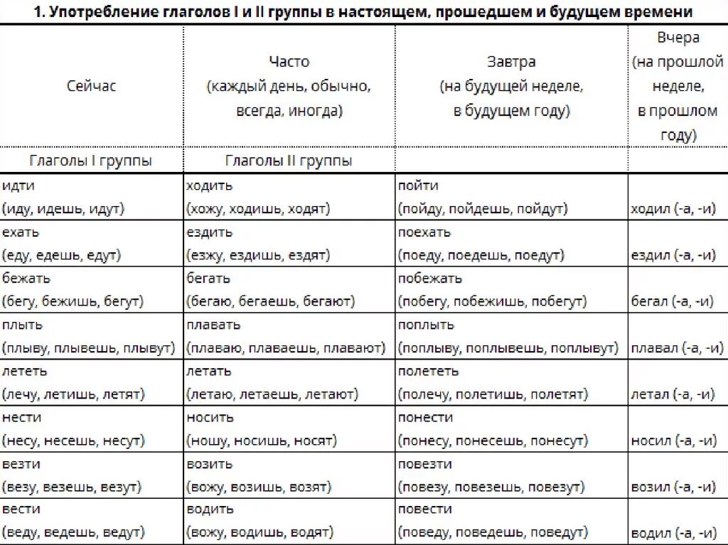 Как будет ездить на английском. Спряжение глаголов движения. Глаголы движения в русском языке таблица. Глаголы в русском языке для иностранцев. Формы глаголов движения.