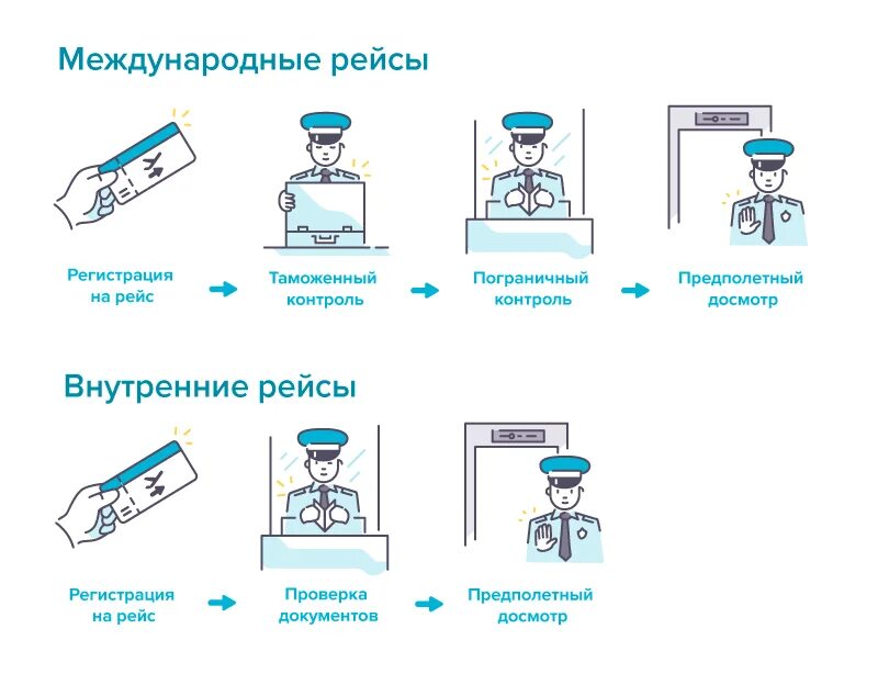 За сколько времени надо быть в аэропорту. Схема регистрации пассажира в аэропорту. Досмотр пассажиров в аэропорту схема. Порядок прохождения таможенного контроля в аэропорту. Этапы прохода в аэропортах.