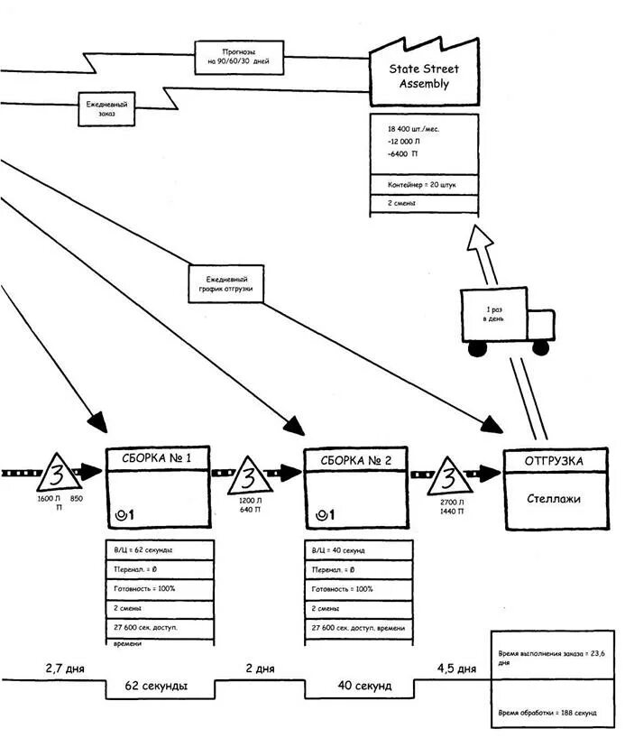 Карта состояний потока. КПСЦ Бережливое производство. Карта потока создания ценности в бережливом производстве. Этапы картирования потока создания ценности. Карта потока процесса производства пиломатериалов.