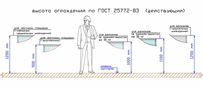 Балконы нормы. Высота перил на террасе стандарт. Высота балконных ограждений нормы. Высота перил на балконе в частном доме. Высота перил ограждения.