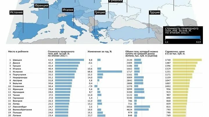 ГАЗ для населения. Стоимость газа для европейских стран. Цена на газ а мире